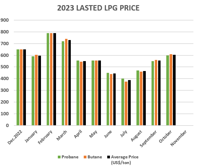 LPG Price